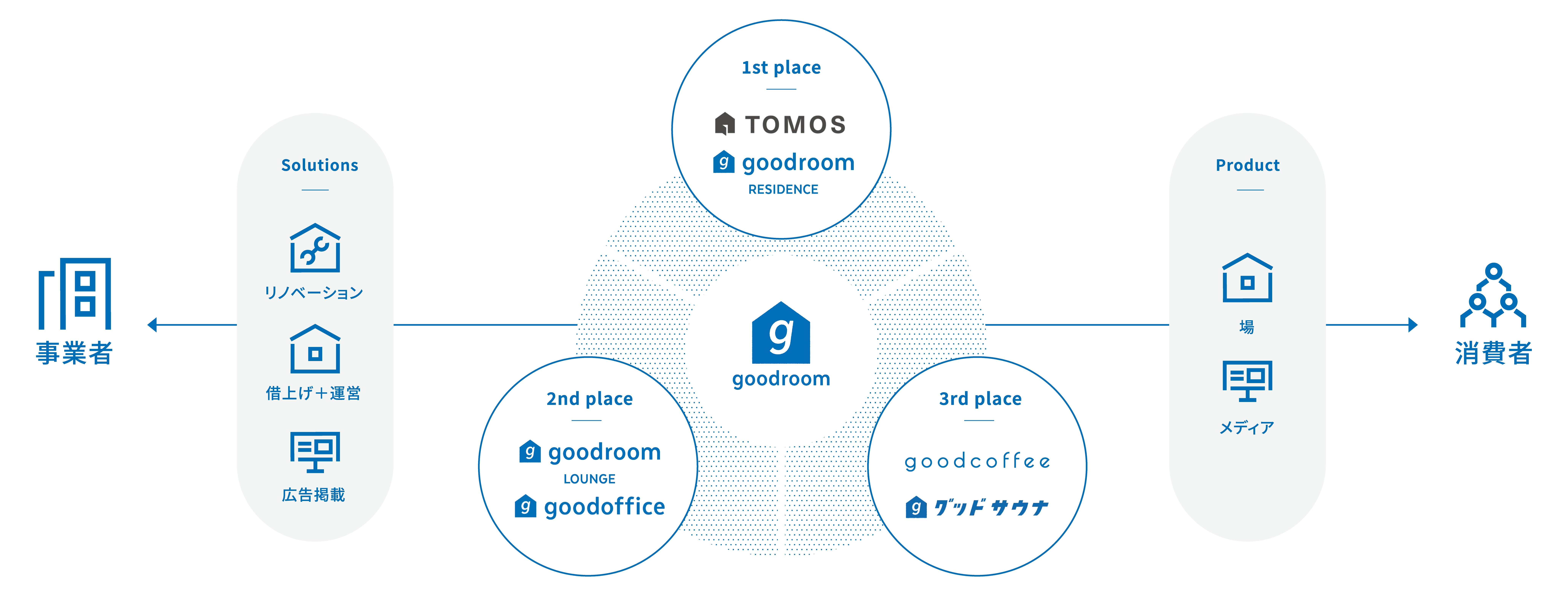 事業者 Solutions リノベーション 借上げ+運営 広告掲載 goodroom 1st Place TOMOS 2nd Place goodoffice 3rd Place goodcoffee グッドサウナ Product 場 メディア 消費者