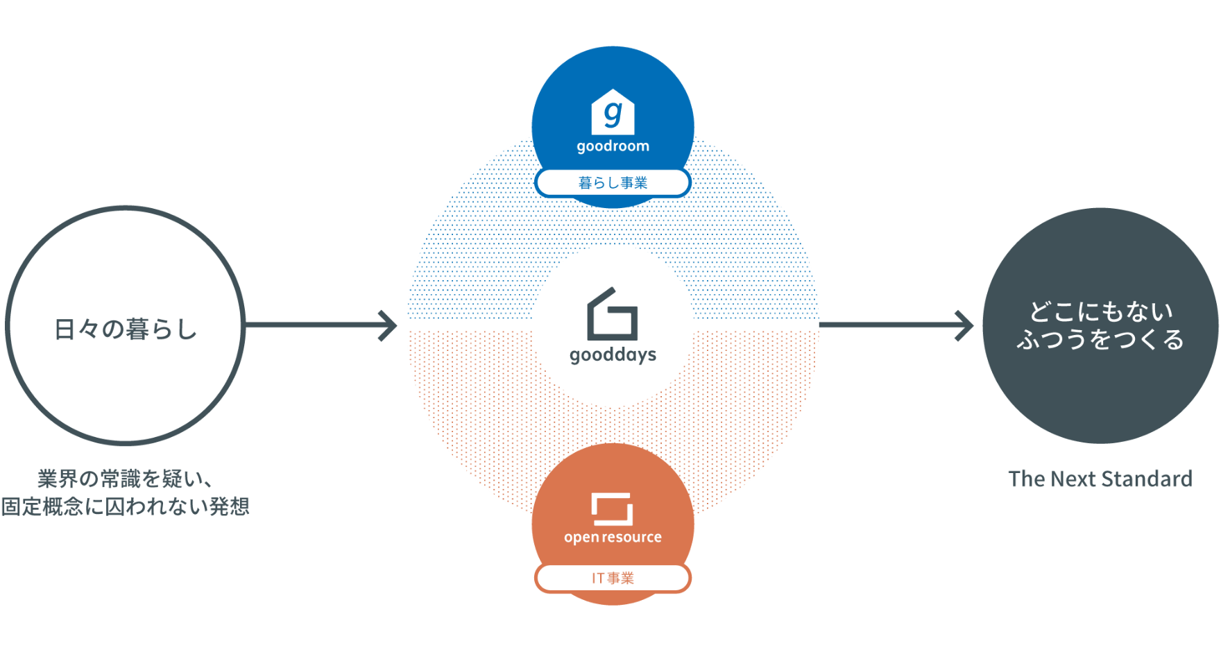 日々のくらし 業界の常識を疑い、固定観念にとらわれない発想 goodroom 暮らし事業 gooddays open resource IT事業 どこにもないふつうをつくる The Next Standard