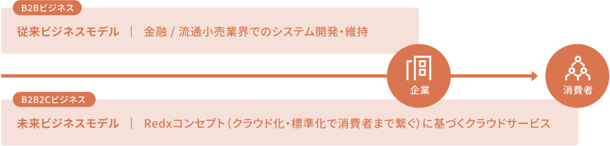 B2Bビジネス 従来ビジネスモデル 金融 / 流通小売業界でのシステム開発・維持 B2B2Cビジネス 未来ビジネスモデル Redxコンセプト（クラウド化・標準化で消費者まで繋ぐ） 企業 消費者