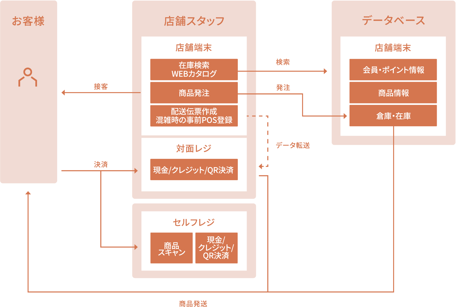 お客様 決済 店舗スタッフ 店舗端末 在庫検索 WEBカタログ 検索 商品発注 発注 配送伝票作成 混雑時の事前POS登録 接客 データ転送 対面レジ 現金 / クレジット / QR決済 商品発送 セルフレジ 商品スキャン 現金 / クレジット / QR決済 データベース 店舗端末 会員・ポイント情報 商品情報 倉庫・在庫