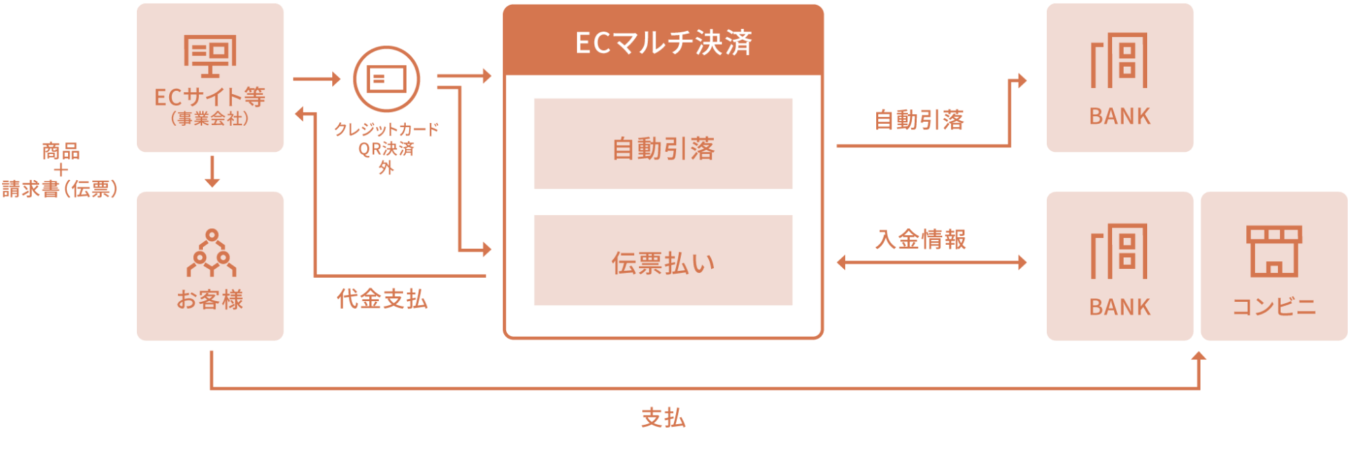 商品+請求書(伝票) ECサイト等(事業会社) お客様 支払 クレジットカード QR決済 外 代金支払 ECマルチ決済 自動引落 伝票払い 自動引落 BANK 入金情報 BANK コンビニ