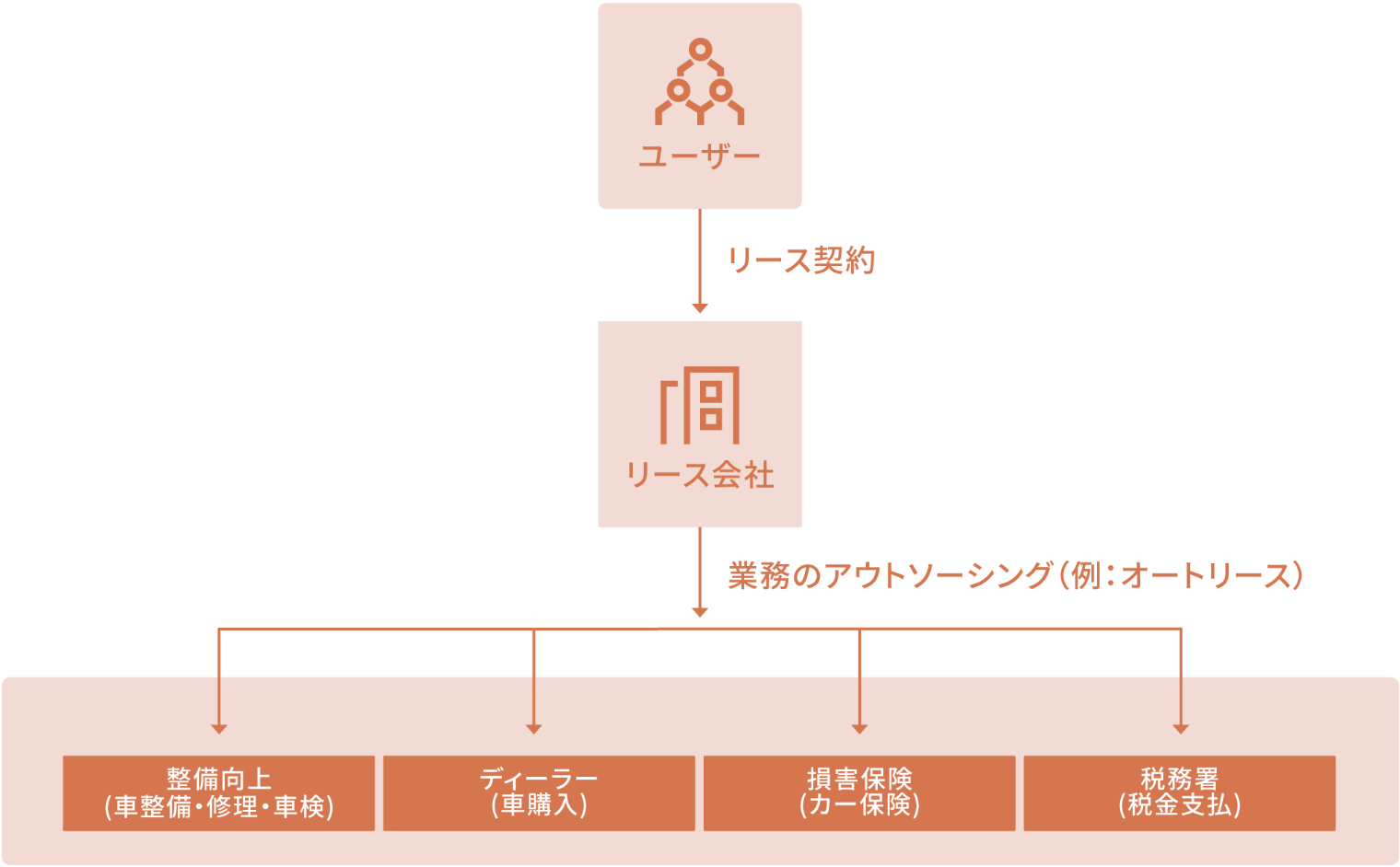 ユーザー リース契約 リース会社 業務のアウトソーシング 整備向上(車整備・修理・車検) ディーラー(車購入) 損害保険(カー保険) 税務署(税金支払)
